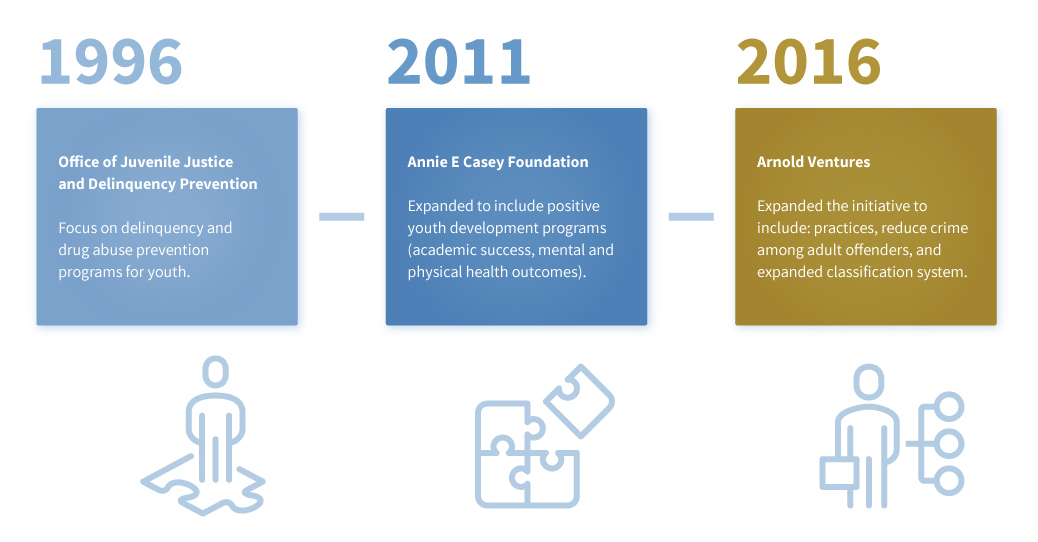 Blueprints History Timeline infographic