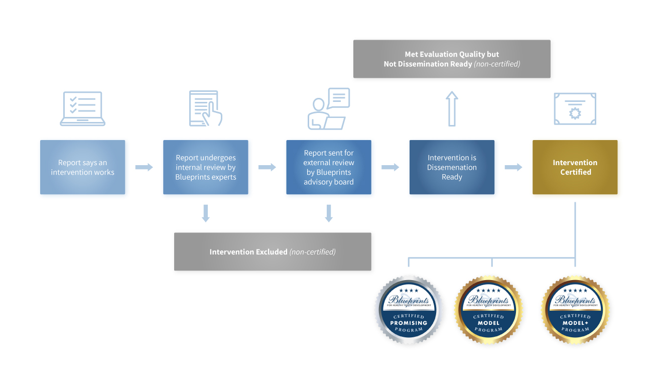Blueprints Review Process schematic