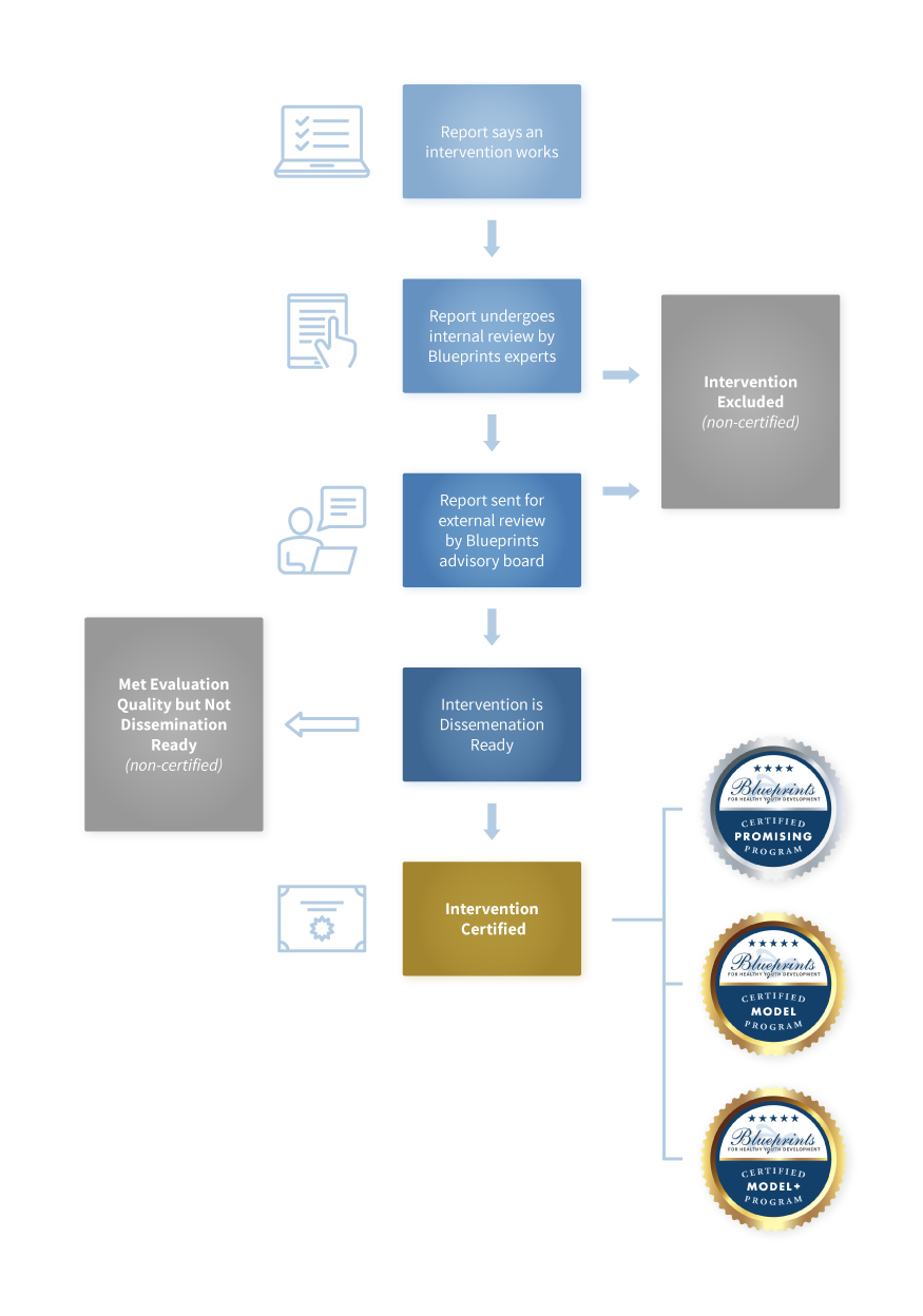 Blueprints Review Process schematic