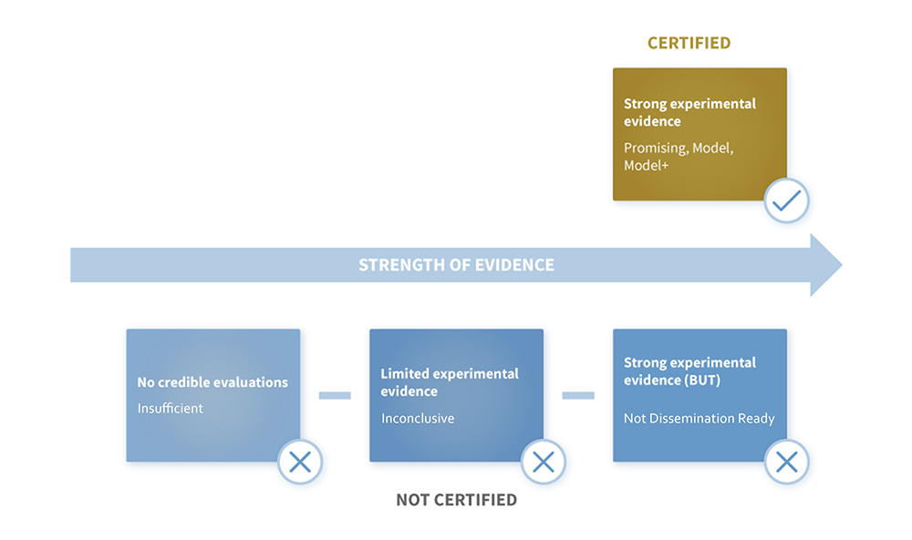 Strength of evidence for certified vs non-certified programs