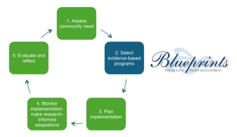 Blueprints Programs Implementation Resources flowchart