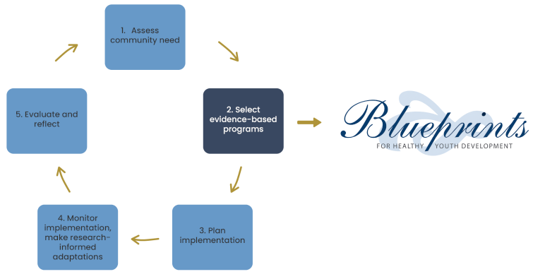Implementation Resources flowchart